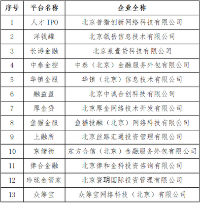 北京朝陽 洋錢罐、眾籌寶等P2P網貸機構宣布自愿清盤退出，行業監管走向常態