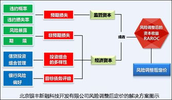 利率市場化浪潮下的風險調整后定價策略 銀豐新融的視角與實踐